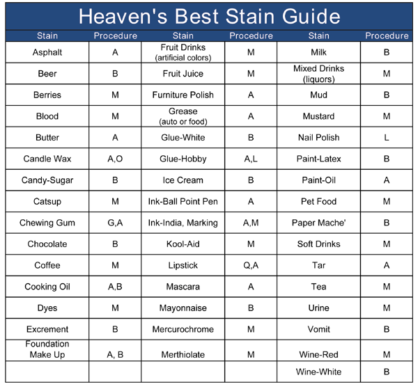 Carpet Stain Removal Chart